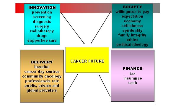 Figure 1 Cancer Future